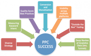 Look at Everything PPC Management can do with your Google Adwords account.